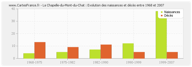 La Chapelle-du-Mont-du-Chat : Evolution des naissances et décès entre 1968 et 2007